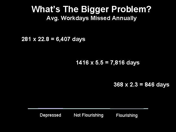 What’s The Bigger Problem? Avg. Workdays Missed Annually 281 x 22. 8 = 6, What’s The Bigger Problem? Avg. Workdays Missed Annually 281 x 22. 8 = 6,