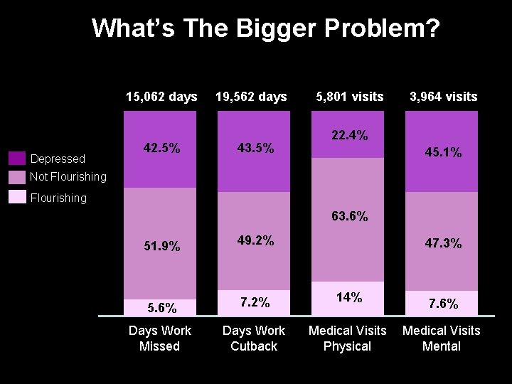 What’s The Bigger Problem? 15, 062 days Depressed 42. 5% 19, 562 days 43. What’s The Bigger Problem? 15, 062 days Depressed 42. 5% 19, 562 days 43.