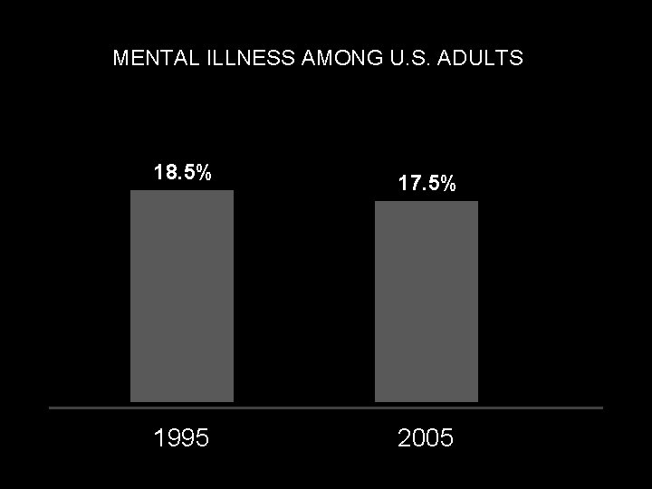 MENTAL ILLNESS AMONG U. S. ADULTS 18. 5% 17. 5% 1995 2005 MENTAL ILLNESS AMONG U. S. ADULTS 18. 5% 17. 5% 1995 2005