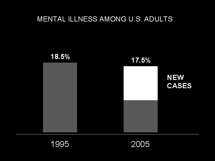 MENTAL ILLNESS AMONG U. S. ADULTS 18. 5% 17. 5% NEW CASES 1995 2005 MENTAL ILLNESS AMONG U. S. ADULTS 18. 5% 17. 5% NEW CASES 1995 2005