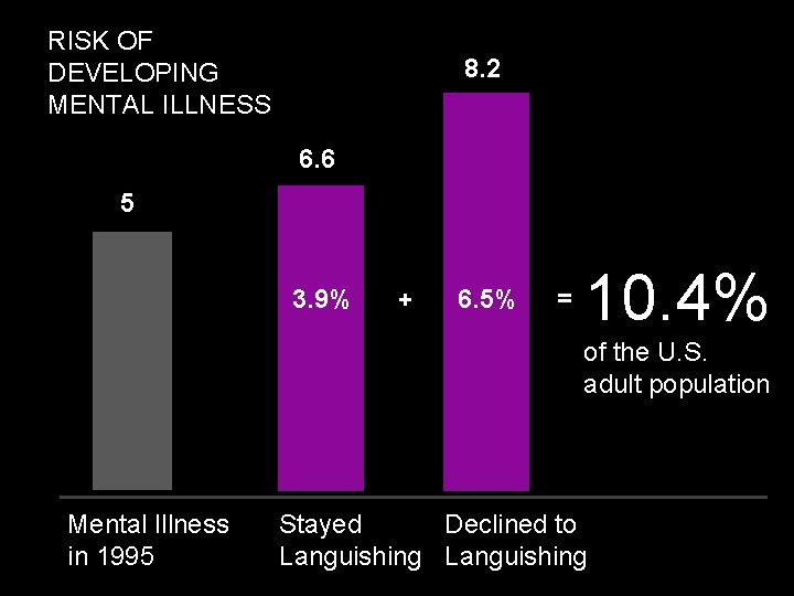 RISK OF DEVELOPING MENTAL ILLNESS 8. 2 6. 6 5 3. 9% + 6. RISK OF DEVELOPING MENTAL ILLNESS 8. 2 6. 6 5 3. 9% + 6.
