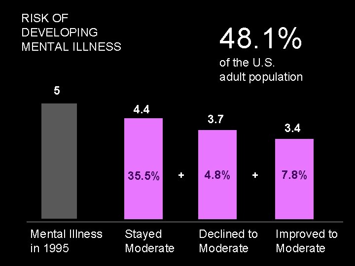 RISK OF DEVELOPING MENTAL ILLNESS 48. 1% of the U. S. adult population 5 RISK OF DEVELOPING MENTAL ILLNESS 48. 1% of the U. S. adult population 5