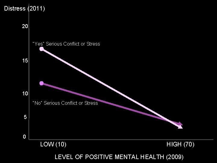 Distress (2011) 20 “Yes” Serious Conflict or Stress 15 10 “No” Serious Conflict or Distress (2011) 20 “Yes” Serious Conflict or Stress 15 10 “No” Serious Conflict or