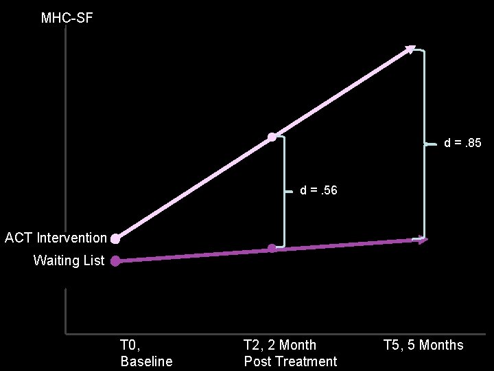 MHC-SF d =. 85 d =. 56 Waiting List ACT Intervention T 0, Baseline MHC-SF d =. 85 d =. 56 Waiting List ACT Intervention T 0, Baseline