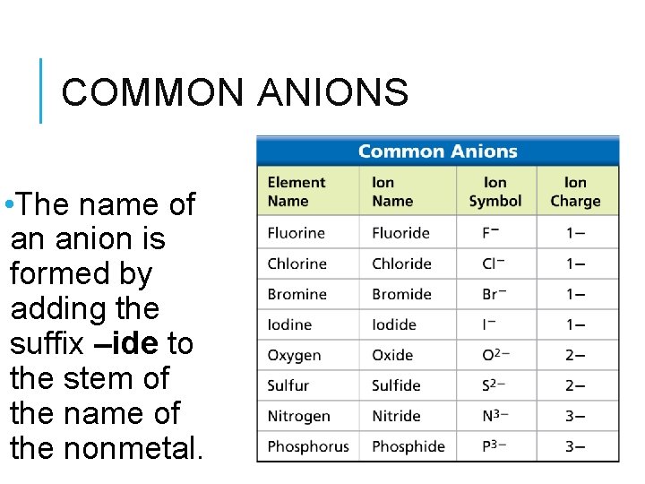 COMMON ANIONS • The name of an anion is formed by adding the suffix