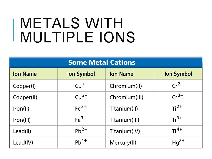 METALS WITH MULTIPLE IONS 