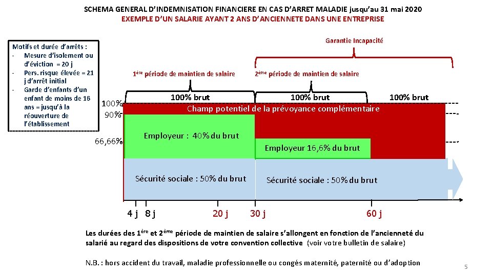 SCHEMA GENERAL D’INDEMNISATION FINANCIERE EN CAS D’ARRET MALADIE jusqu’au 31 mai 2020 EXEMPLE D’UN