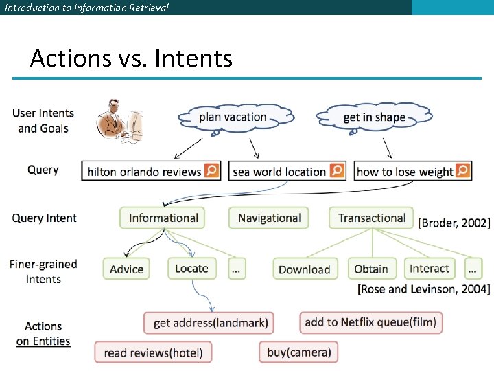 Introduction to Information Retrieval Actions vs. Intents 