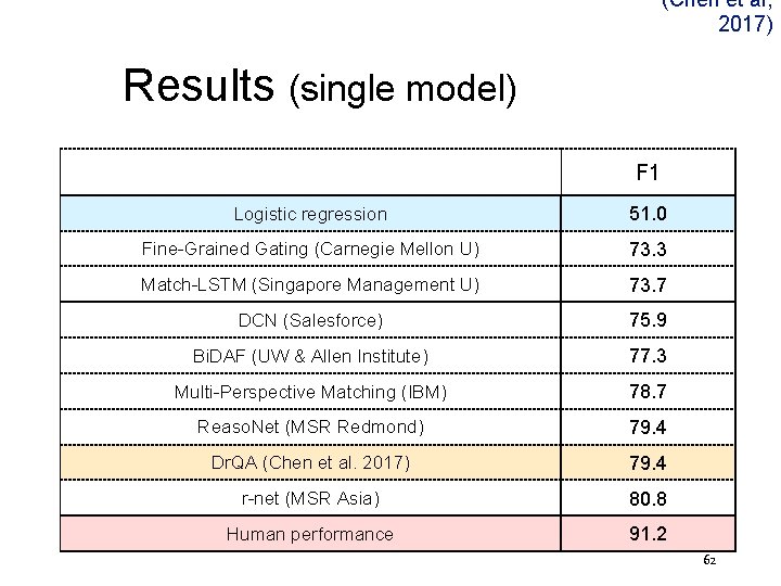 (Chen et al, 2017) Results (single model) F 1 Logistic regression 51. 0 Fine-Grained