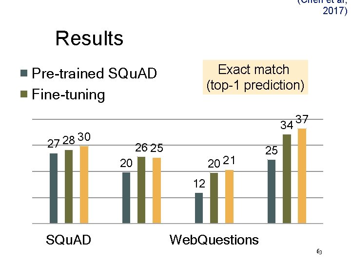 (Chen et al, 2017) Results Exact match (top-1 prediction) Pre-trained SQu. AD Fine-tuning 34