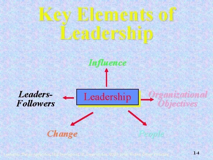 Key Elements of Leadership Influence Leaders. Followers Change Leadership Organizational Objectives People Leadership: Theory, Key Elements of Leadership Influence Leaders. Followers Change Leadership Organizational Objectives People Leadership: Theory,