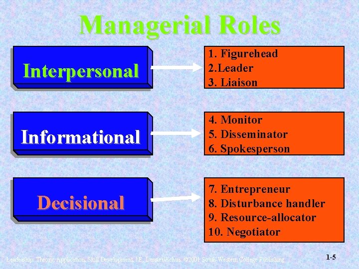 Managerial Roles Interpersonal 1. Figurehead 2. Leader 3. Liaison Informational 4. Monitor 5. Disseminator Managerial Roles Interpersonal 1. Figurehead 2. Leader 3. Liaison Informational 4. Monitor 5. Disseminator