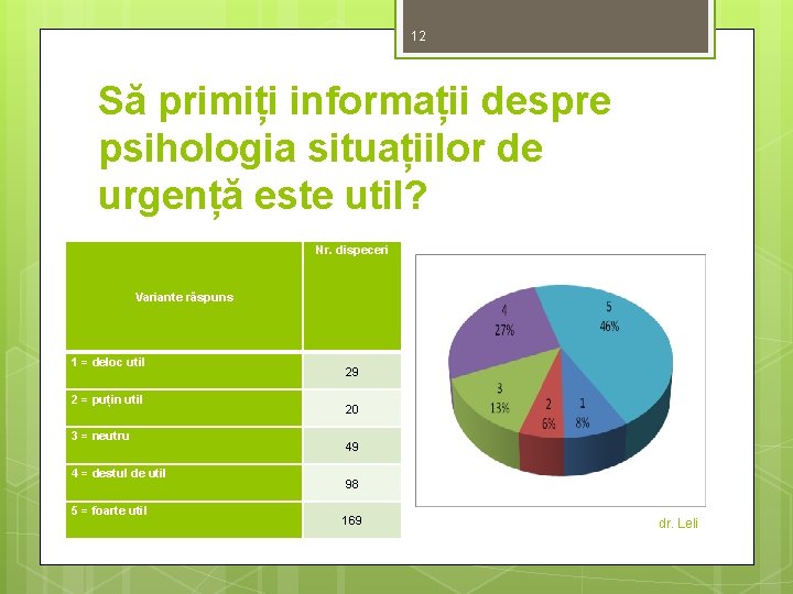 12 Să primiți informații despre psihologia situațiilor de urgență este util? Nr. dispeceri Variante