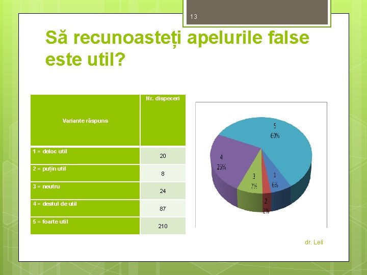 13 Să recunoasteți apelurile false este util? Nr. dispeceri Variante răspuns 1 = deloc