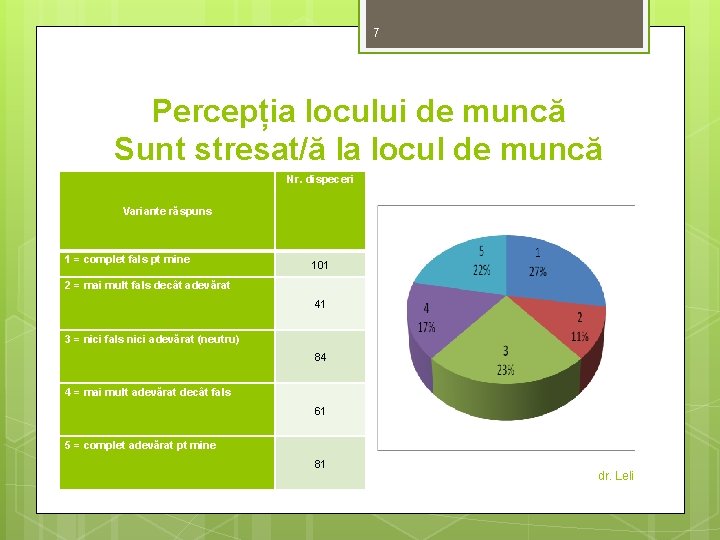 7 Percepția locului de muncă Sunt stresat/ă la locul de muncă Nr. dispeceri Variante