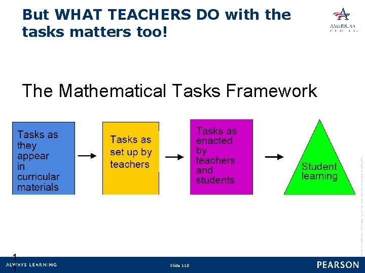 But WHAT TEACHERS DO with the tasks matters too! The Mathematical Tasks Framework Copyright