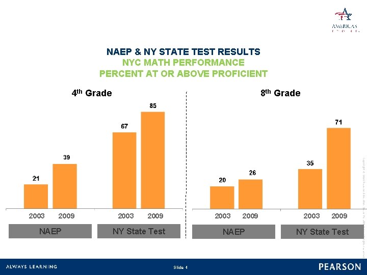 DESPITE GAINS, ONLY 39% OF NYC 4 TH GRADERS AND 26% OF 8 TH