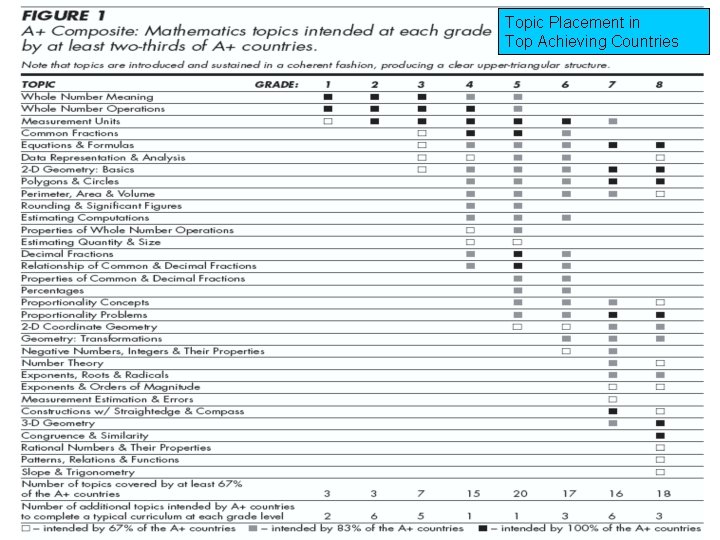 Topic Placement in Top Achieving Countries Copyright © 2010 Pearson Education, Inc. or its