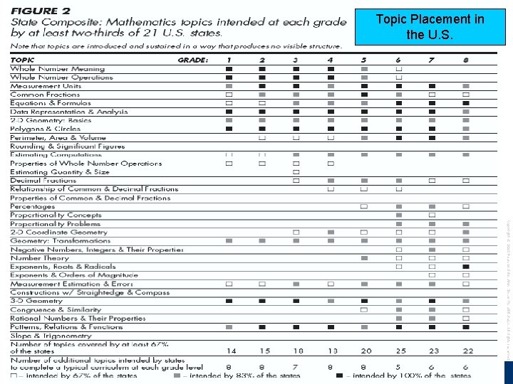 Topic Placement in the U. S. Copyright © 2010 Pearson Education, Inc. or its