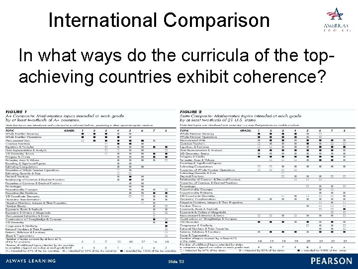 International Comparison In what ways do the curricula of the topachieving countries exhibit coherence?