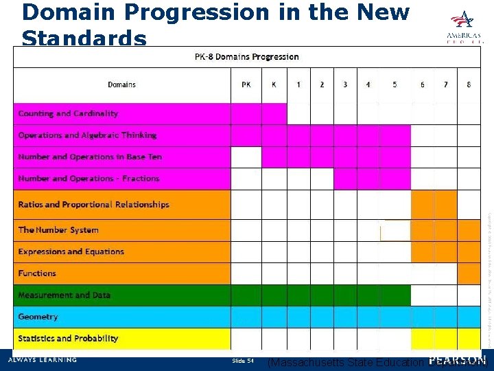 Domain Progression in the New Standards Copyright © 2010 Pearson Education, Inc. or its