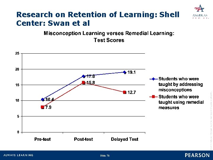 Research on Retention of Learning: Shell Center: Swan et al Copyright © 2010 Pearson