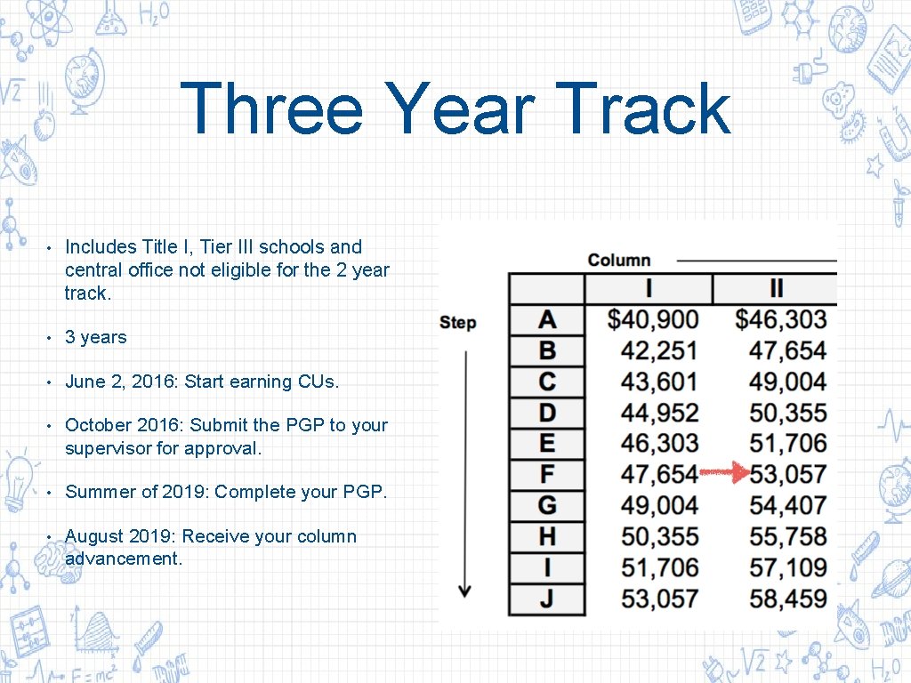 Three Year Track • Includes Title I, Tier III schools and central office not Three Year Track • Includes Title I, Tier III schools and central office not