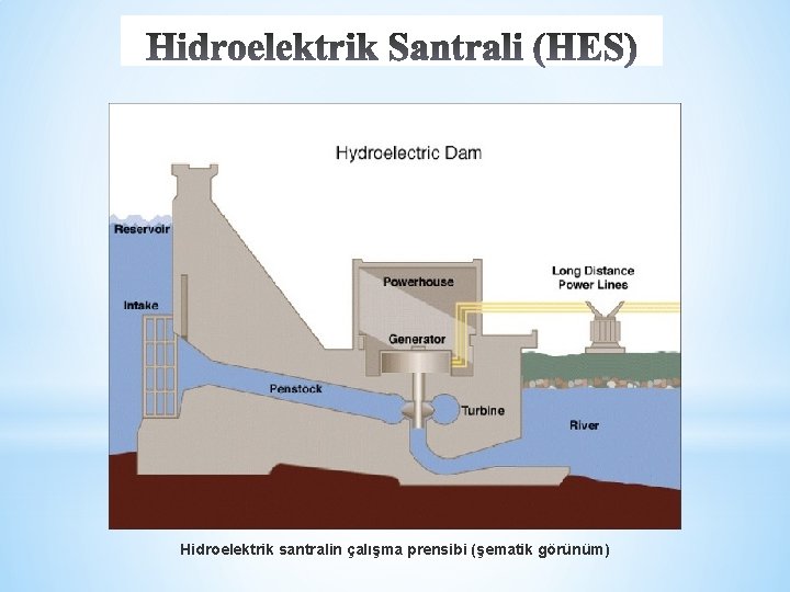 Hidroelektrik santralin çalışma prensibi (şematik görünüm) 