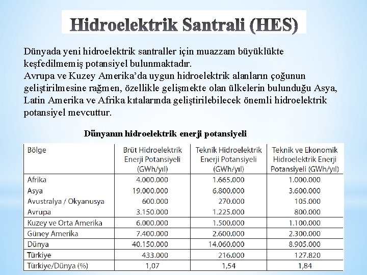 Dünyada yeni hidroelektrik santraller için muazzam büyüklükte keşfedilmemiş potansiyel bulunmaktadır. Avrupa ve Kuzey Amerika’da