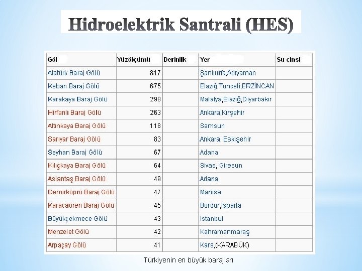 Türkiyenin en büyük barajları 