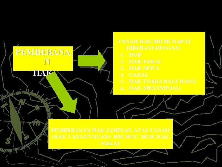 PEMBEBANA N HAK TANAH HAK MILIK DAPAT DIBEBANI DENGAN: 1. HGB 2. HAK PAKAI