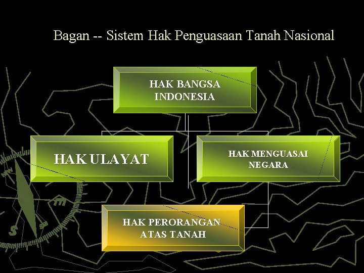 Bagan -- Sistem Hak Penguasaan Tanah Nasional HAK BANGSA INDONESIA HAK ULAYAT HAK PERORANGAN