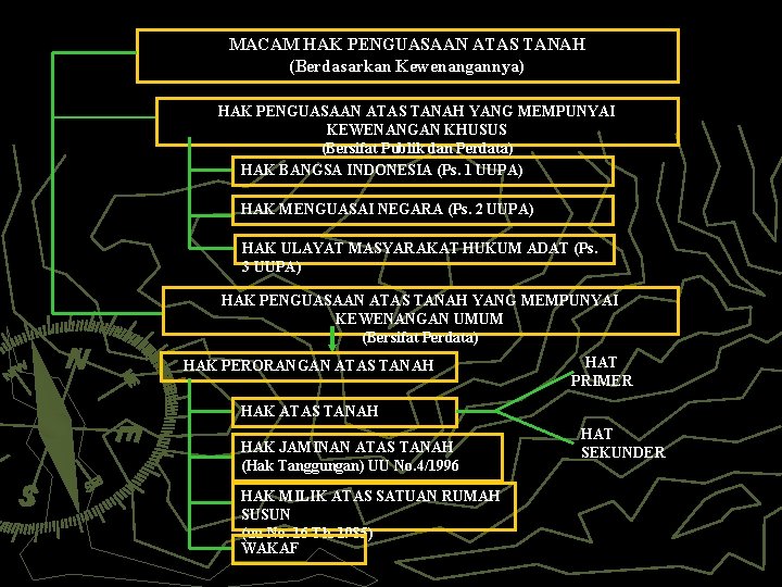 MACAM HAK PENGUASAAN ATAS TANAH (Berdasarkan Kewenangannya) HAK PENGUASAAN ATAS TANAH YANG MEMPUNYAI KEWENANGAN