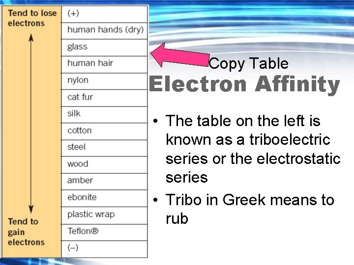 Copy Table Electron Affinity • The table on the left is known as a