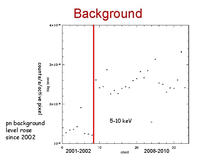 Background counts/s/active pixel 5 -10 ke. V pn background level rose since 2002 2001