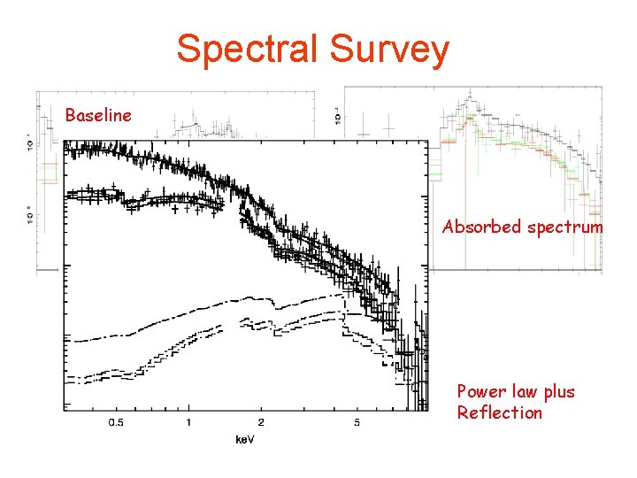 Spectral Survey Baseline Absorbed spectrum Power law plus Reflection 