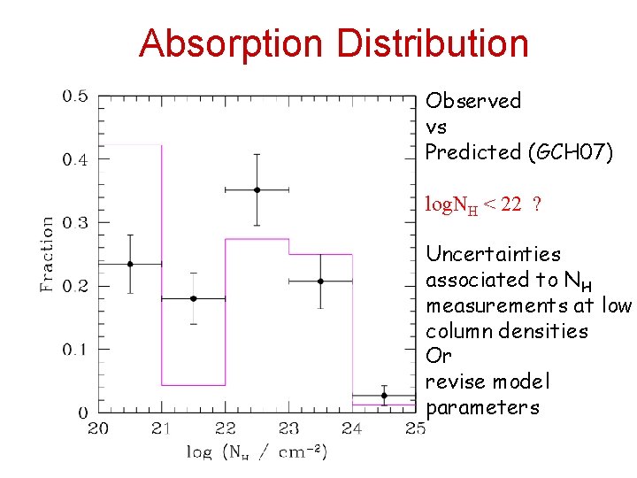 Absorption Distribution Observed vs Predicted (GCH 07) log. NH < 22 ? Uncertainties associated
