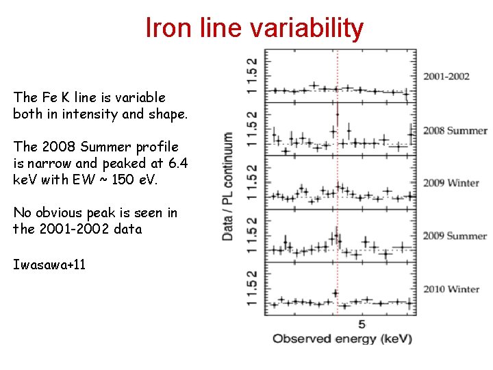 Iron line variability The Fe K line is variable both in intensity and shape.