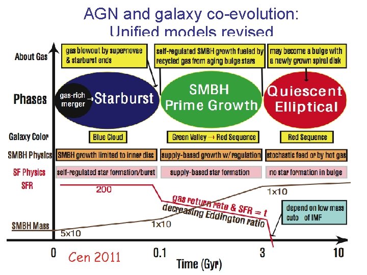 AGN and galaxy co-evolution: Unified models revised Compton Thick BH Growth • Early on