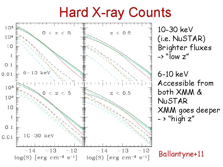 Hard X-ray Counts 10 -30 ke. V (i. e. Nu. STAR) Brighter fluxes ->