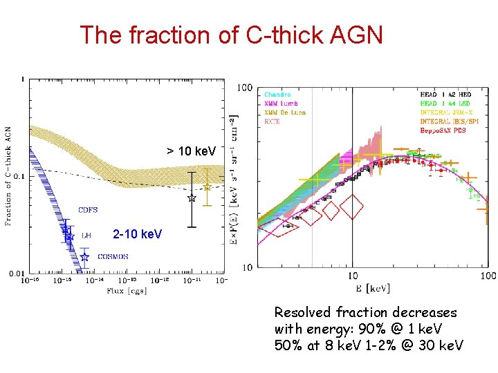 The fraction of C-thick AGN > 10 ke. V 2 -10 ke. V Resolved