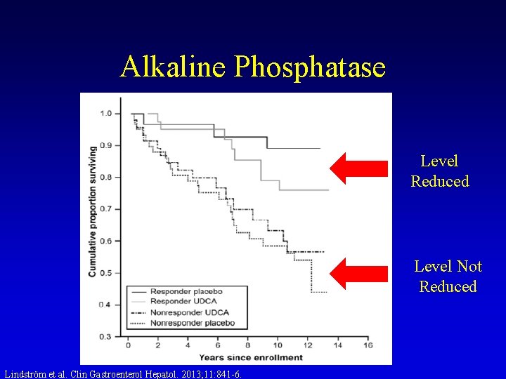 Alkaline Phosphatase Level Reduced Level Not Reduced Lindström et al. Clin Gastroenterol Hepatol. 2013; Alkaline Phosphatase Level Reduced Level Not Reduced Lindström et al. Clin Gastroenterol Hepatol. 2013;