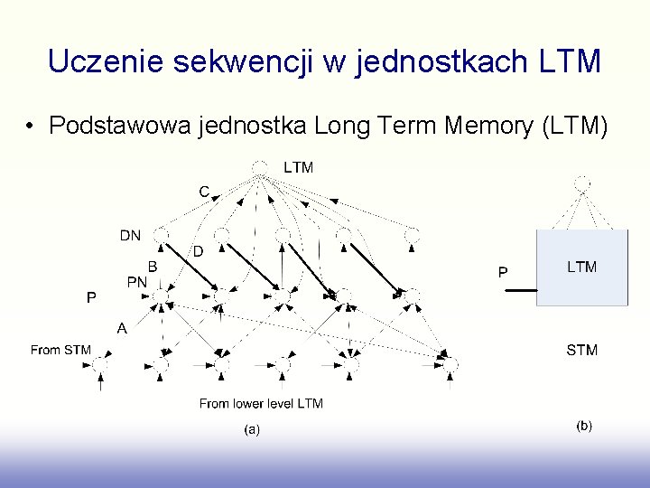 Uczenie sekwencji w jednostkach LTM • Podstawowa jednostka Long Term Memory (LTM) 