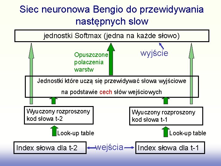 Siec neuronowa Bengio do przewidywania następnych slow jednostki Softmax (jedna na każde słowo) Opuszczone