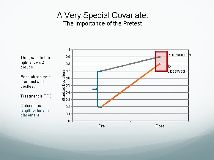 A Very Special Covariate: The Importance of the Pretest 1 Each observed at a A Very Special Covariate: The Importance of the Pretest 1 Each observed at a