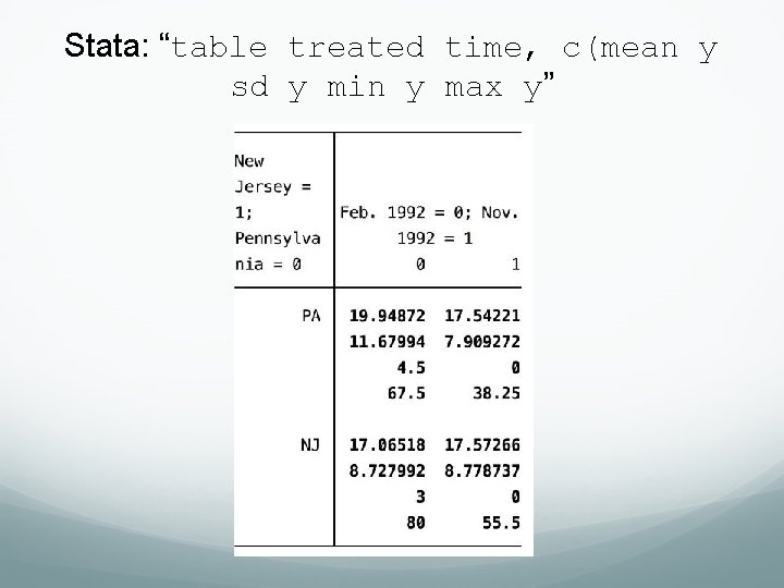 Stata: “table treated time, c(mean y sd y min y max y” Stata: “table treated time, c(mean y sd y min y max y”