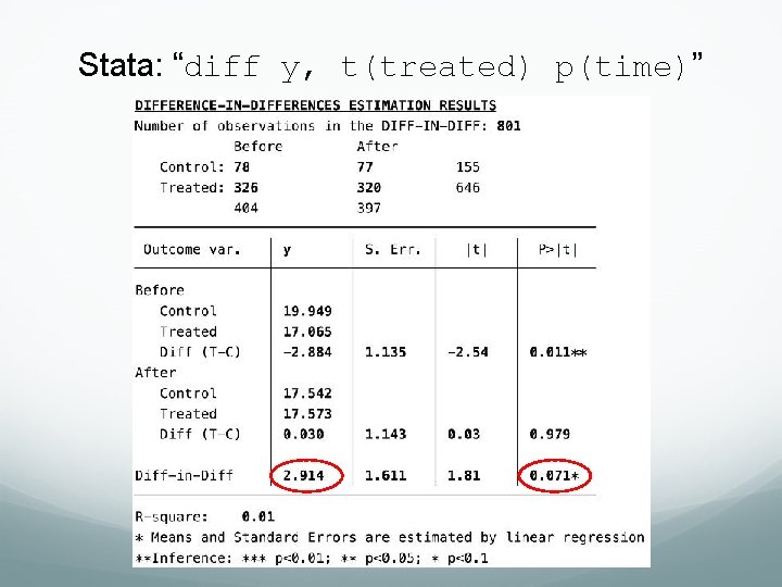 Stata: “diff y, t(treated) p(time)” Stata: “diff y, t(treated) p(time)”