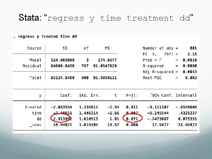 Stata: “regress y time treatment dd” Stata: “regress y time treatment dd”