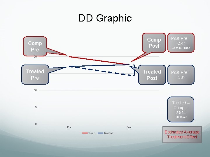 DD Graphic Comp Pre Comp Post-Pre = -2. 41 2. 914 Treated Post-Pre =. DD Graphic Comp Pre Comp Post-Pre = -2. 41 2. 914 Treated Post-Pre =.