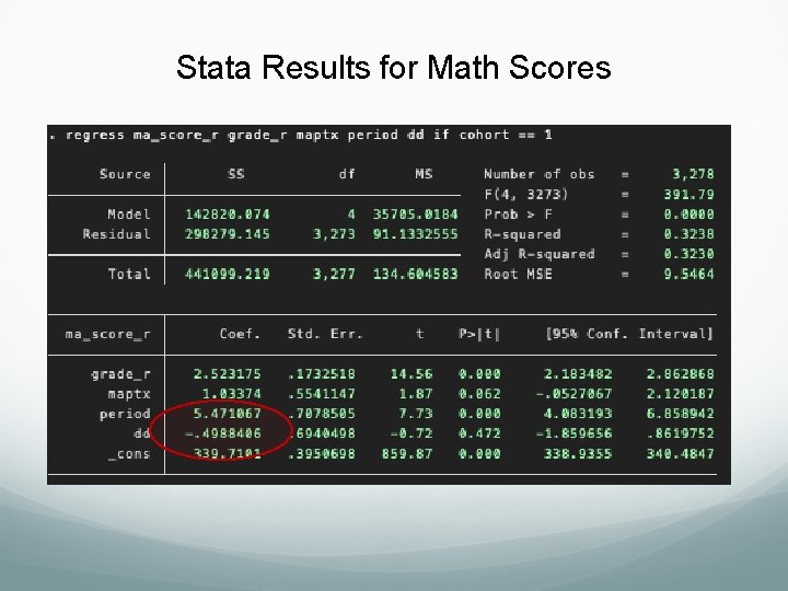 Stata Results for Math Scores Stata Results for Math Scores